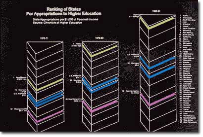 Bar graph for education appropriations for  The University of Michigan 