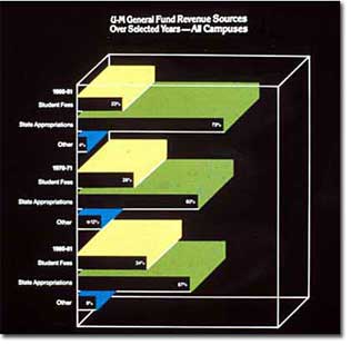Bar chart for General fund revenue The University of Michigan 