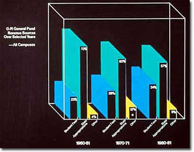 Bar chart for revunue