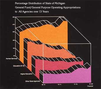 Graph for distribution of State of Michigan General Fund 