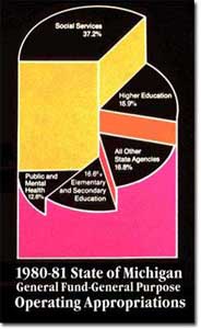 Pie chart for State of Michigan general fund appropriations